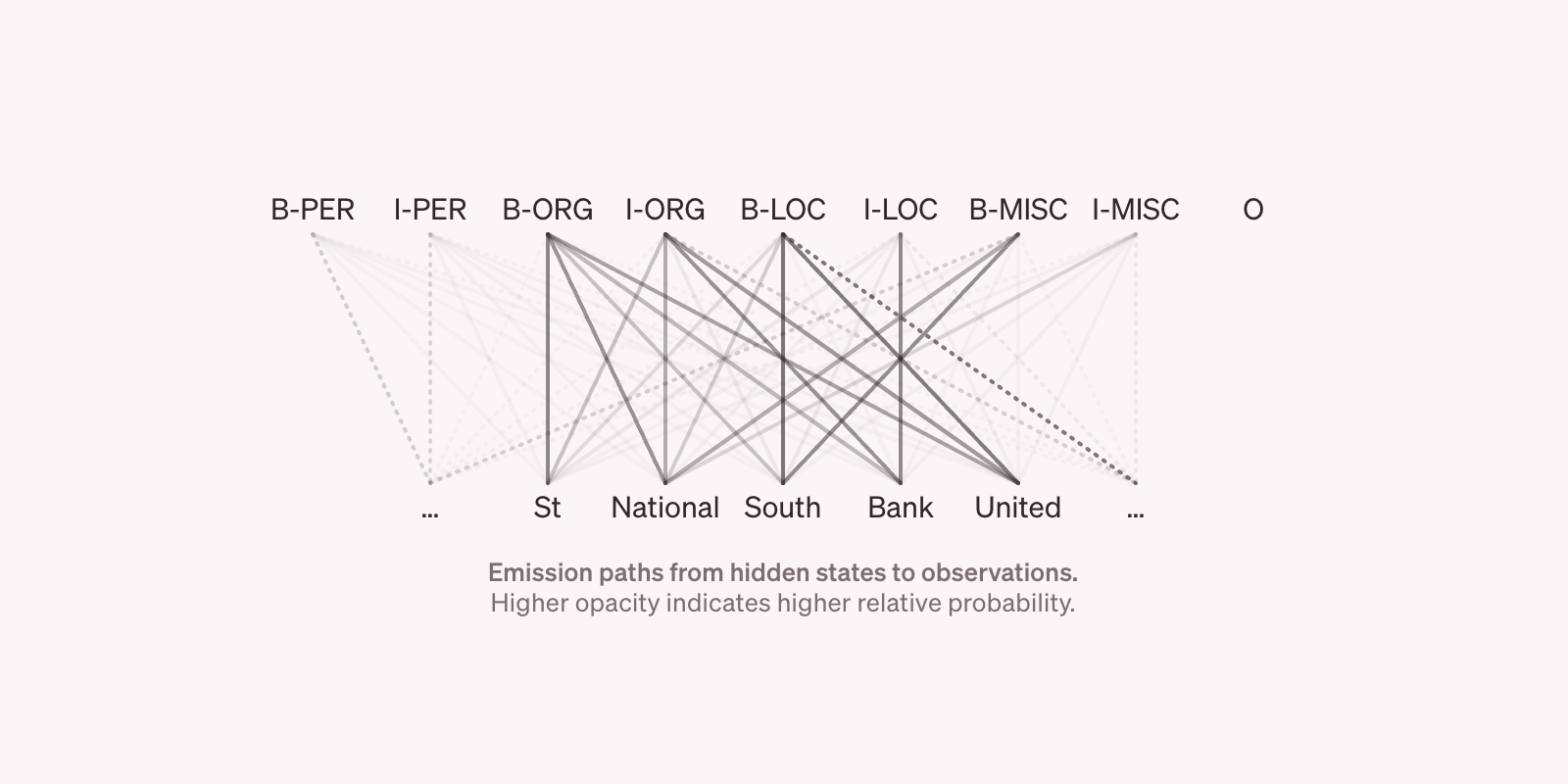 Emission paths of a Hidden Markov Model