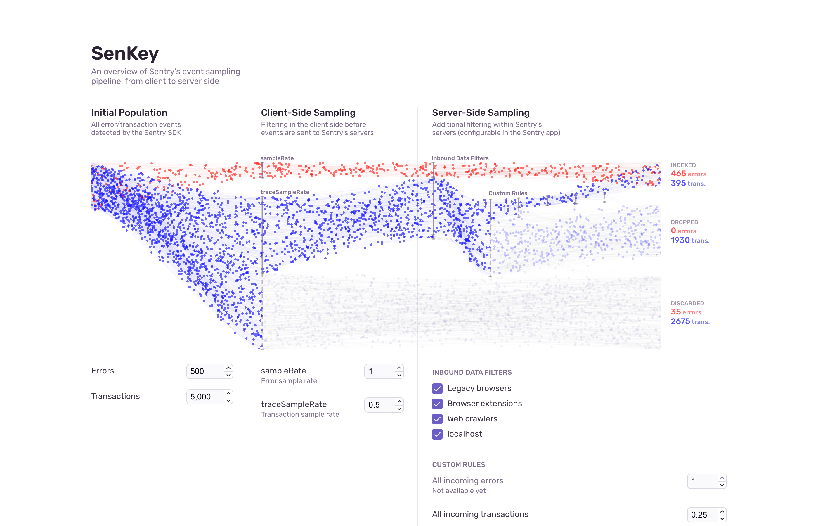 Animated scatter plot of Sentry's event sampling process