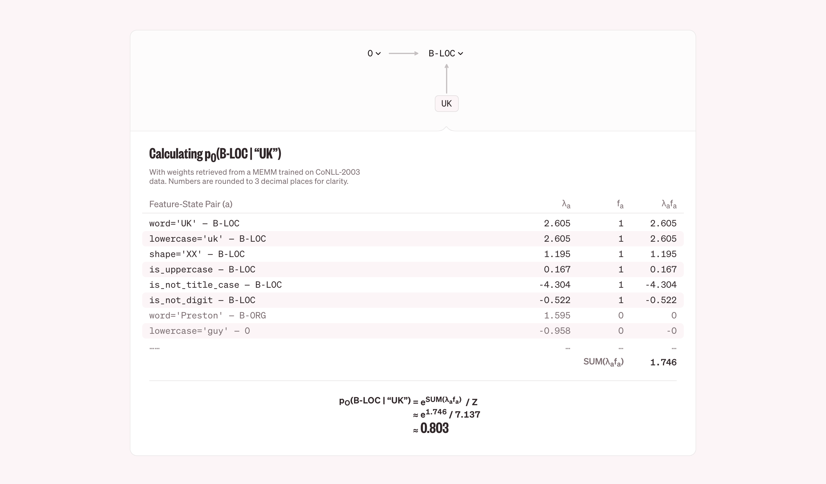 Breakdown of how to calculate the transition probability in a Maximum-Entropy Markov Model