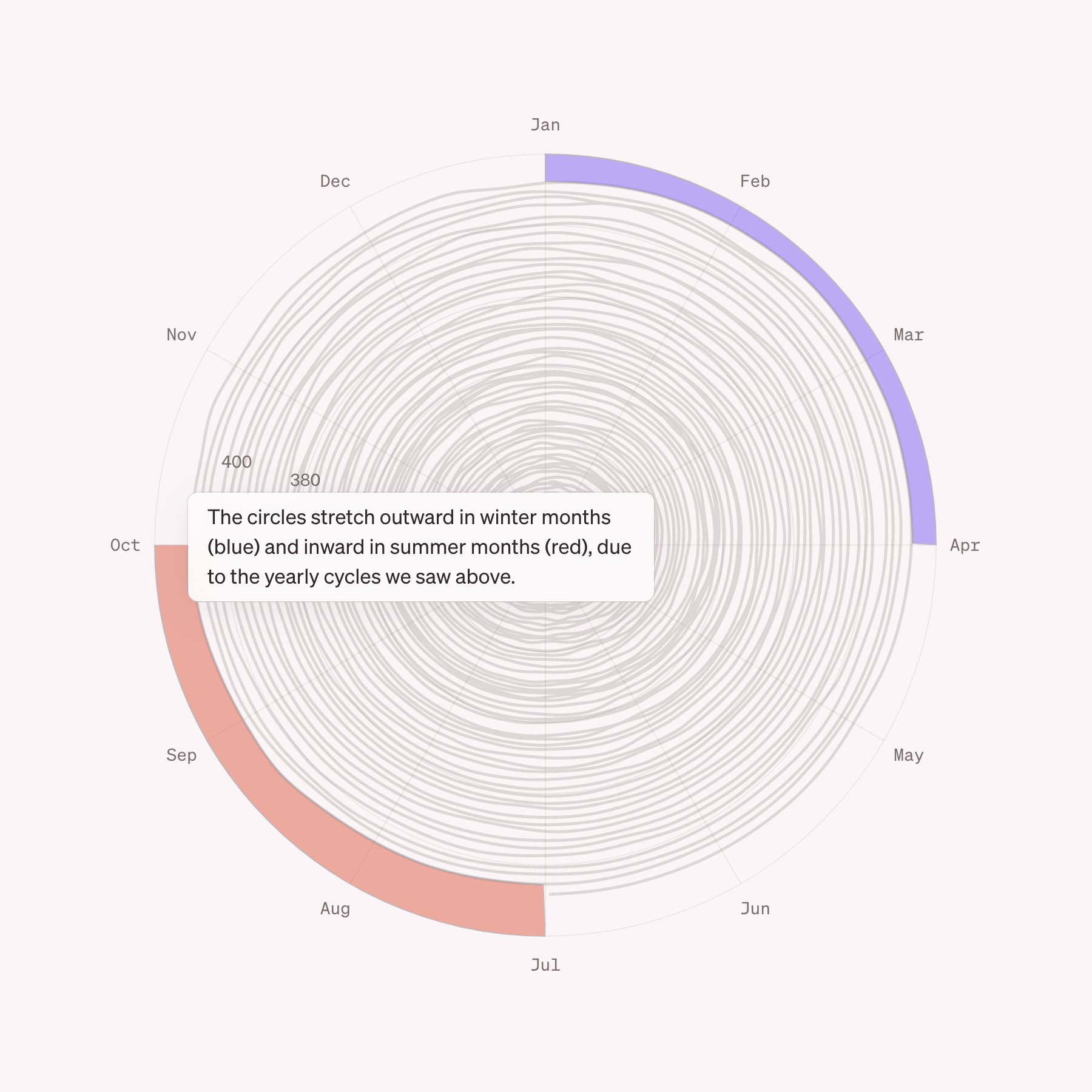 Polar plot of carbon dioxide data highlighting the skew caused by seasonal variations