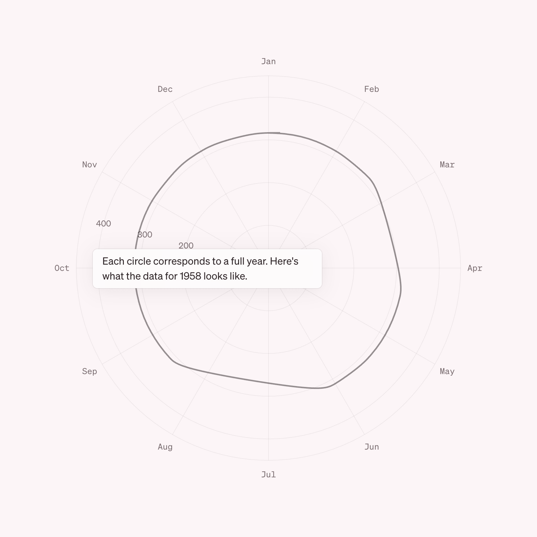 Polar plot of carbon dioxide data with a single circle corresponding to a year of data