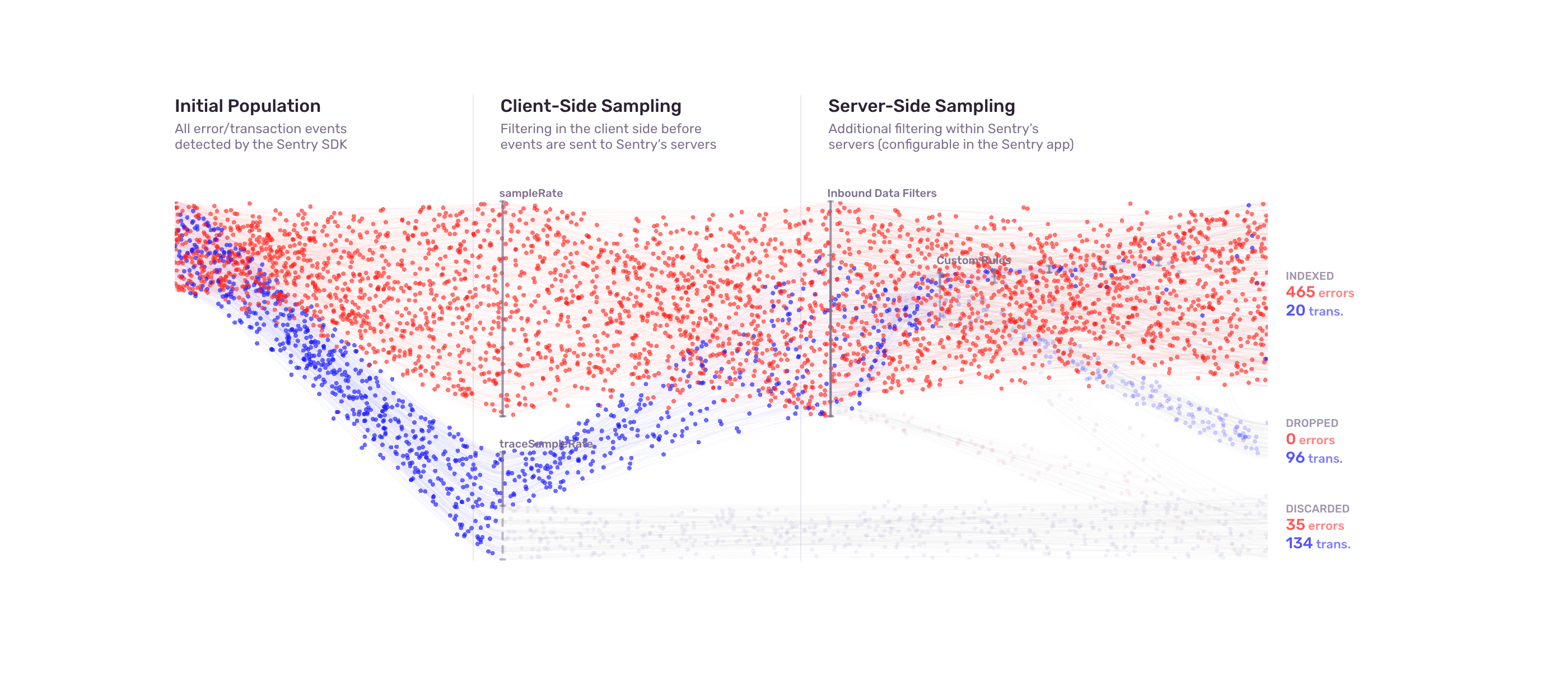 Animated scatter plot of Sentry's event sampling process